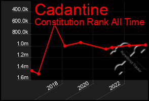 Total Graph of Cadantine