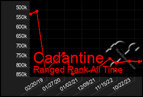 Total Graph of Cadantine