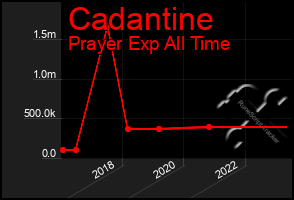 Total Graph of Cadantine