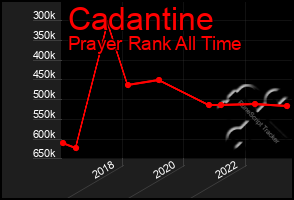 Total Graph of Cadantine