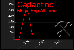 Total Graph of Cadantine