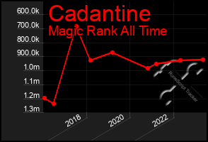 Total Graph of Cadantine