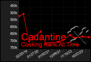 Total Graph of Cadantine