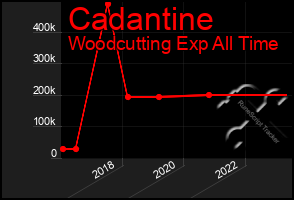 Total Graph of Cadantine