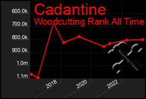 Total Graph of Cadantine