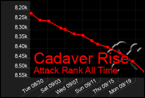 Total Graph of Cadaver Rise