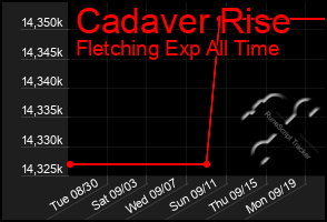 Total Graph of Cadaver Rise