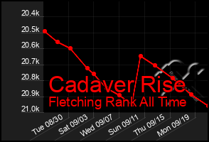 Total Graph of Cadaver Rise