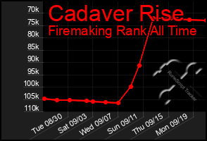 Total Graph of Cadaver Rise