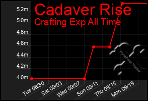 Total Graph of Cadaver Rise