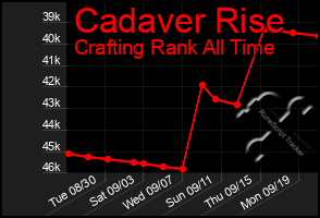 Total Graph of Cadaver Rise