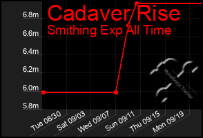 Total Graph of Cadaver Rise