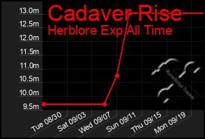 Total Graph of Cadaver Rise