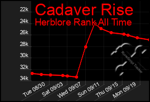 Total Graph of Cadaver Rise