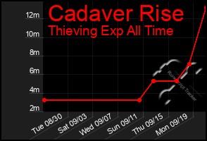 Total Graph of Cadaver Rise