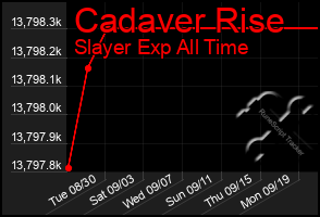 Total Graph of Cadaver Rise