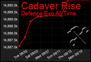 Total Graph of Cadaver Rise