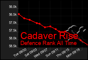 Total Graph of Cadaver Rise