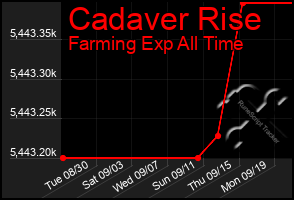 Total Graph of Cadaver Rise