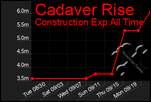 Total Graph of Cadaver Rise