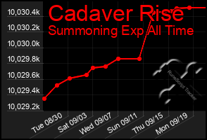 Total Graph of Cadaver Rise