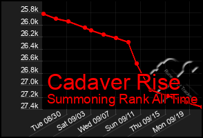 Total Graph of Cadaver Rise