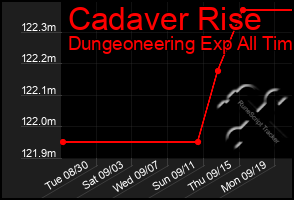 Total Graph of Cadaver Rise