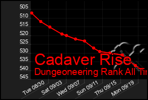 Total Graph of Cadaver Rise