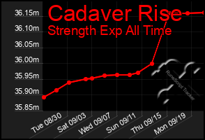 Total Graph of Cadaver Rise