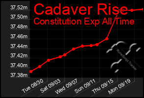 Total Graph of Cadaver Rise