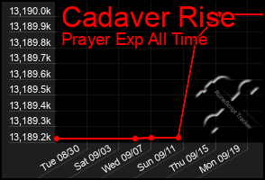 Total Graph of Cadaver Rise