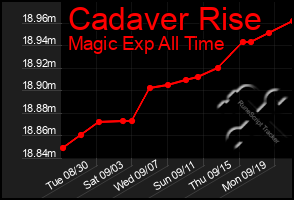 Total Graph of Cadaver Rise