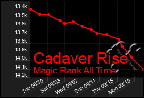 Total Graph of Cadaver Rise