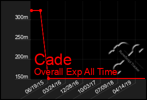 Total Graph of Cade