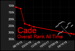 Total Graph of Cade