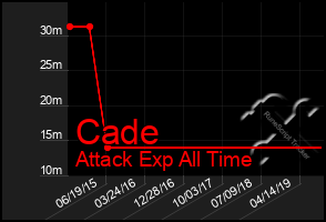 Total Graph of Cade