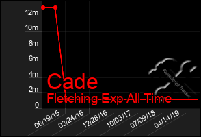 Total Graph of Cade