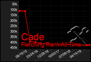 Total Graph of Cade