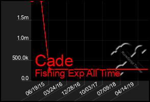 Total Graph of Cade