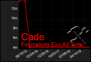 Total Graph of Cade