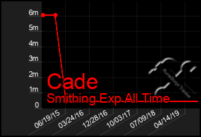 Total Graph of Cade