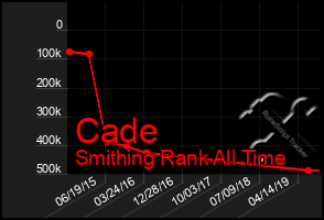 Total Graph of Cade