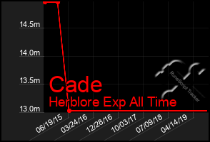 Total Graph of Cade