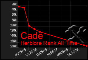 Total Graph of Cade