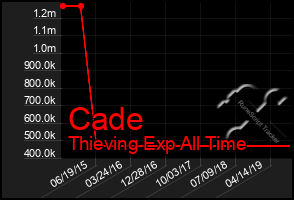 Total Graph of Cade