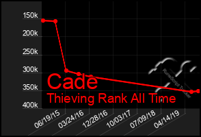 Total Graph of Cade