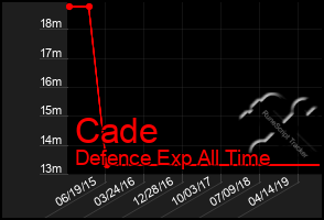 Total Graph of Cade