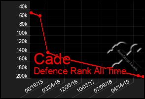 Total Graph of Cade