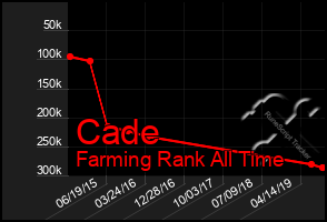 Total Graph of Cade