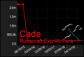 Total Graph of Cade